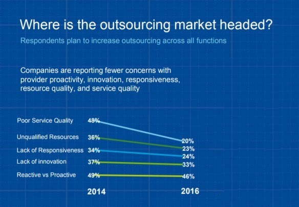 outsourcing trends