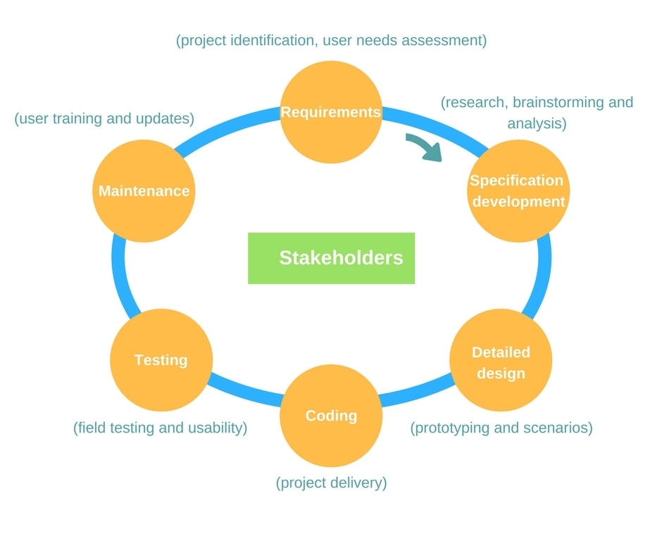 project development process