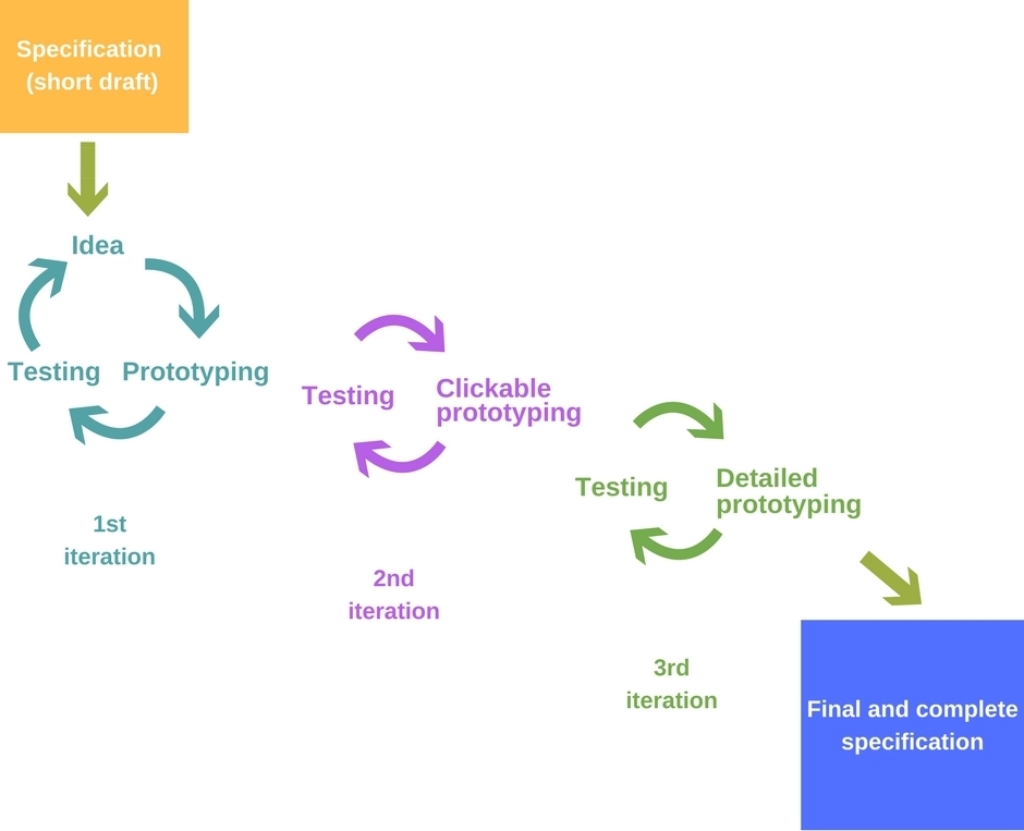 specification development process