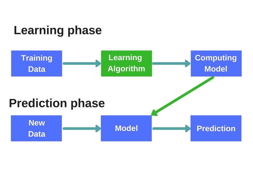 how machine learning works