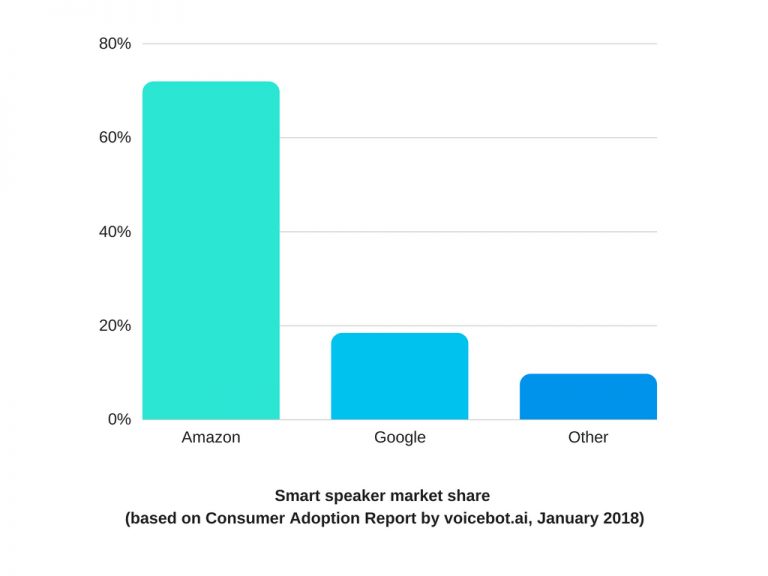 Alternative Spaces Blog | Amazon Alexa - How to Leverage the Benefits ...