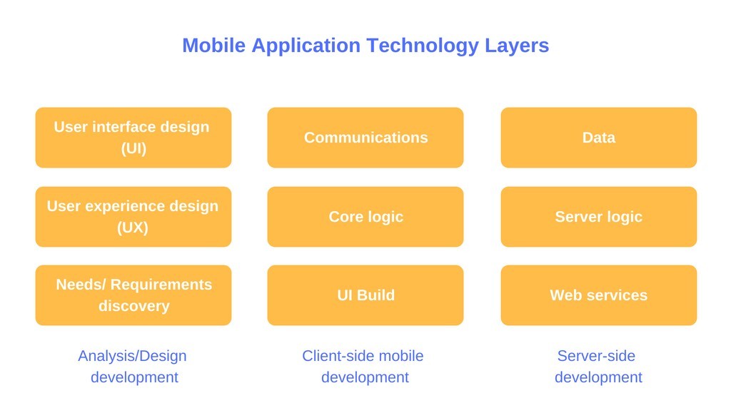 Application stack. Full Stack приложение. App Development Tech Stack. Mobile app navigation Stack. Blogging Fullstack app.