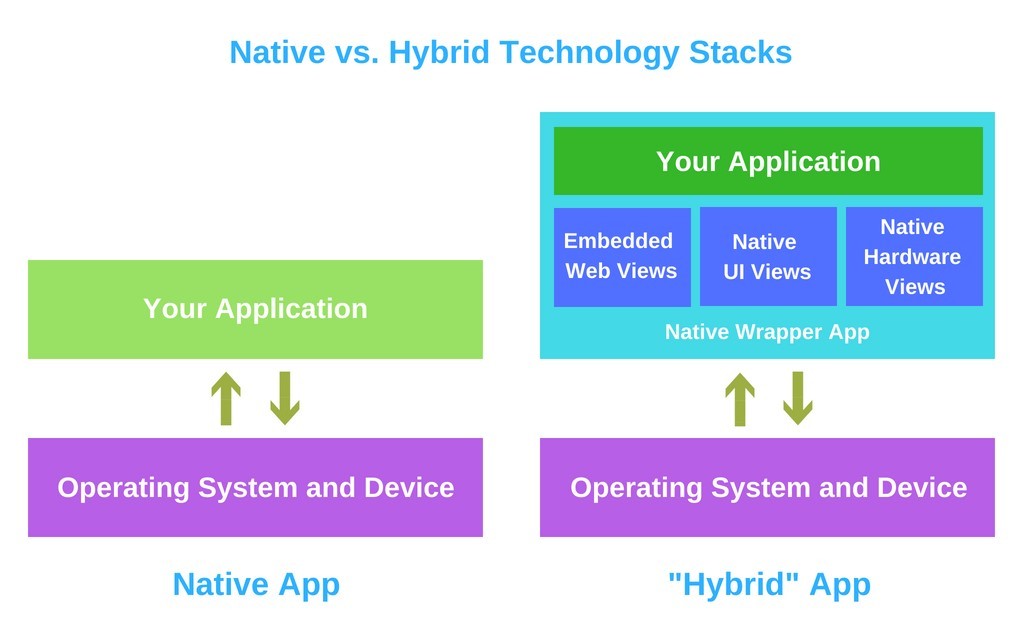 mobile technology stack