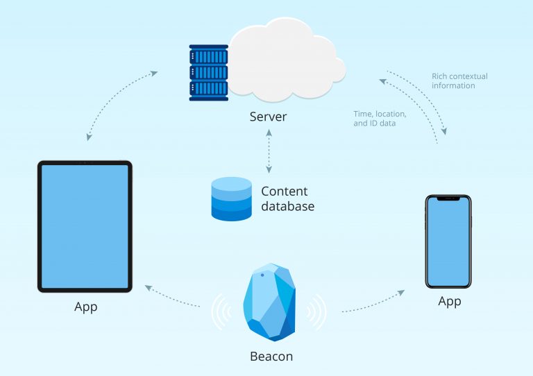 Alternative Spaces Blog | How Do Beacons Work for Businesses ...