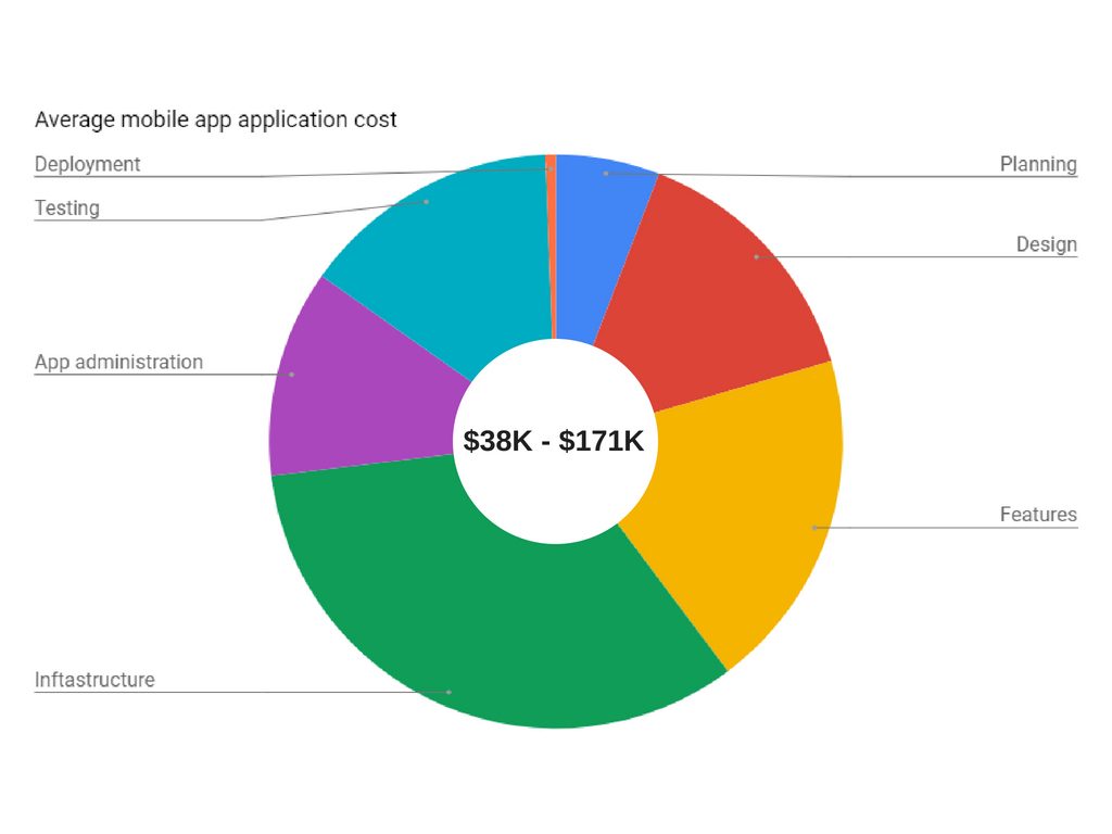 Alternative Spaces Blog | How Much Does Mobile App ...