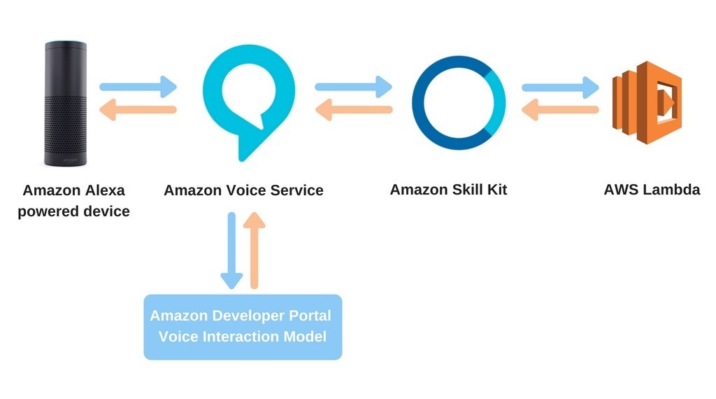 Voice portal. Developer Portal. Developer Amazon.