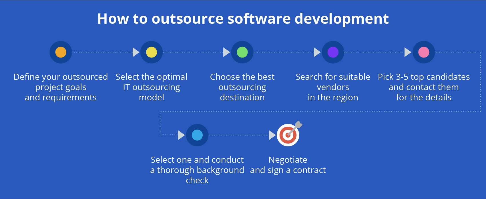 Alternative Spaces Blog Best Practices For Outsourcing Software Development In 2022