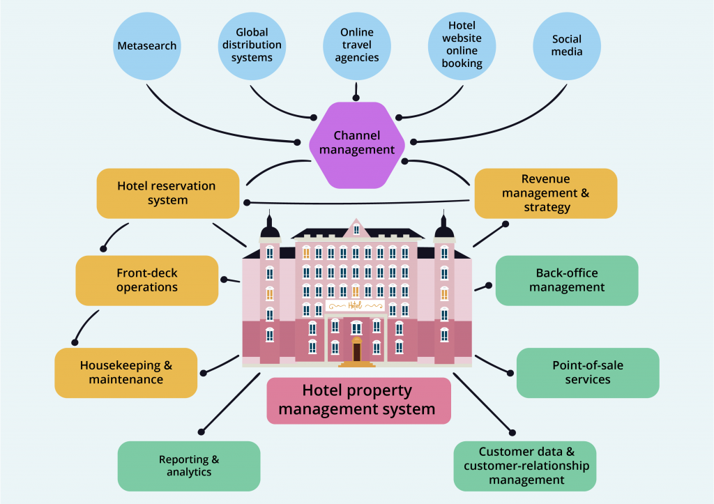 Alternative Spaces Blog | Hotel Property Management Systems: Features